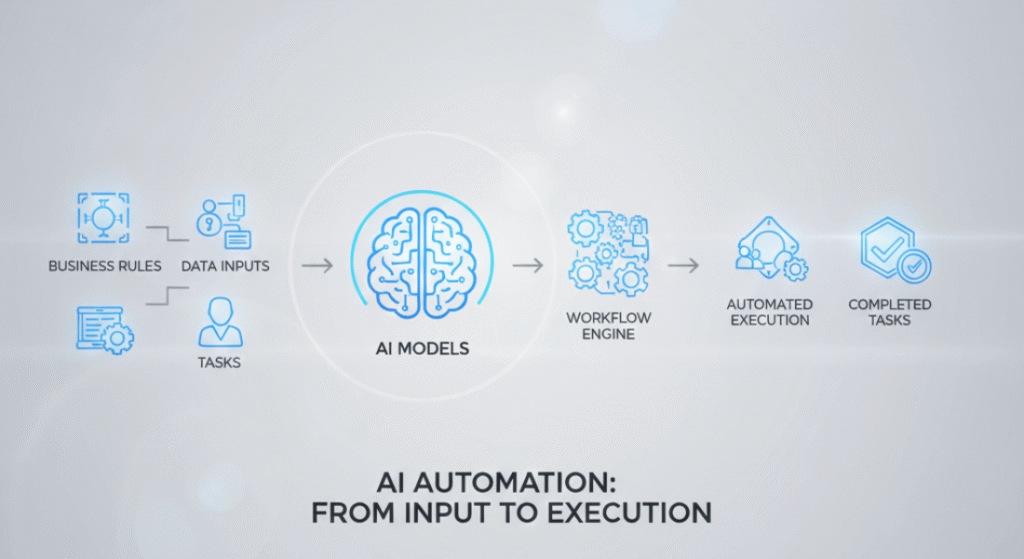 AI automation works by taking business rules, data inputs and tasks and then executing them automatically using AI models and workflow engines.