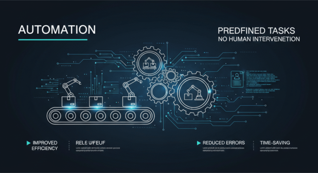 AI vs automation performing repetitive business tasks.